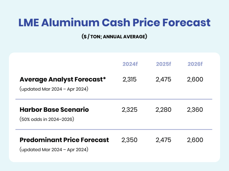 LME Aluminum Cash Price Forecast