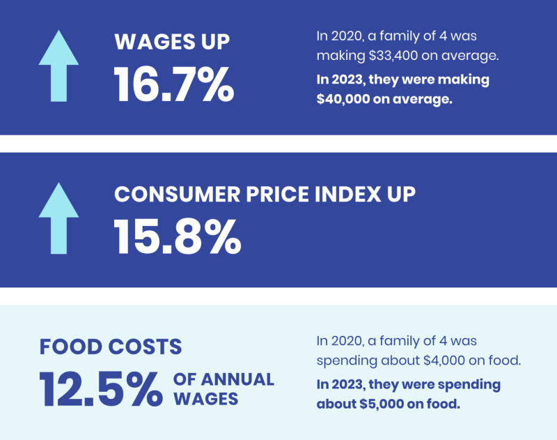 Wages and consumer price index graphic