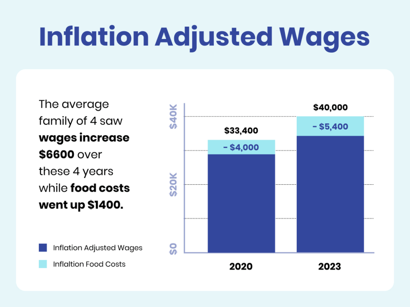 Inflation adjusted wages