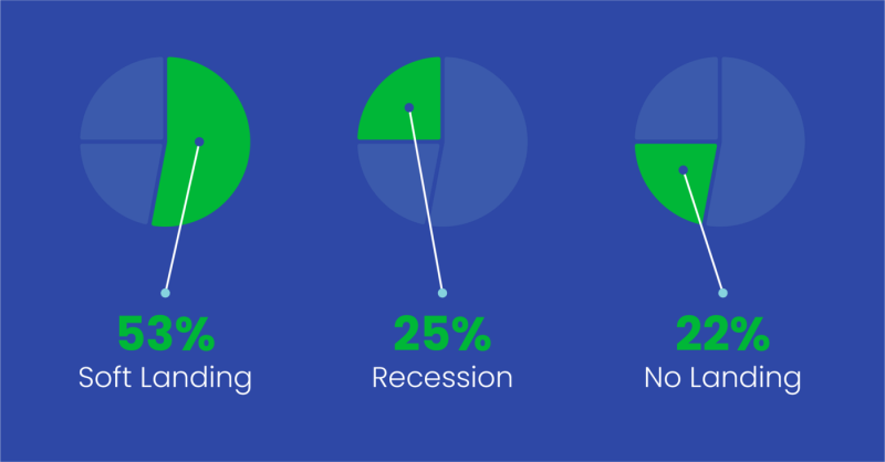 Soft landing, recession, and no landing circle graphs