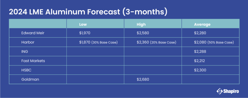 FME Aluminum forecast 2024
