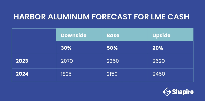 Chart of harbor aluminum forecast for LME cash