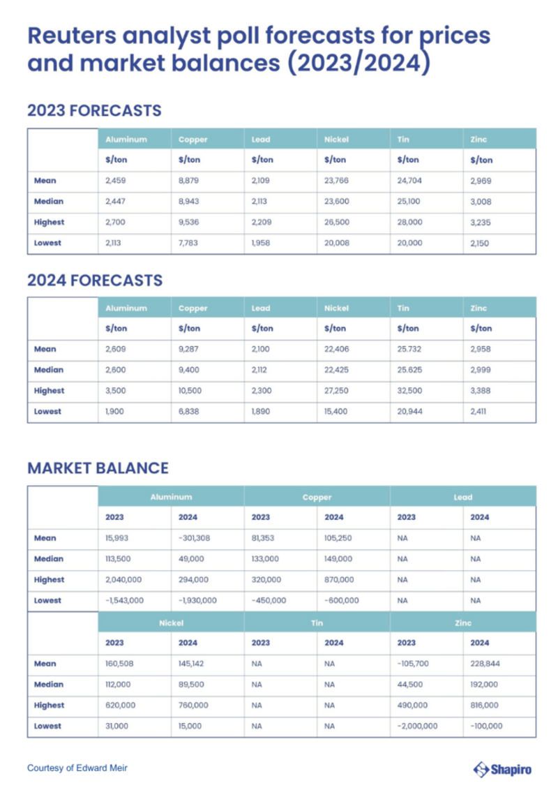 Data showing reuters analyst poll forecast for m