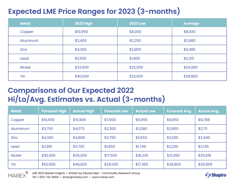 Tables of data showing expected LME price ranges for 2023