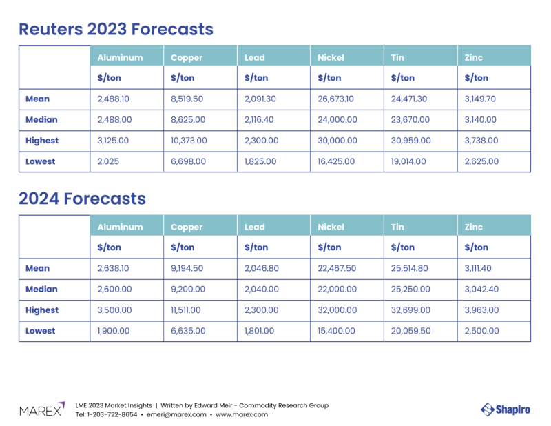 Tables of data showing reuters forecasts for 2023 and 2024