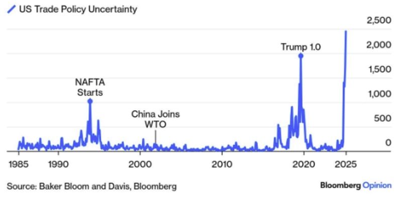 Line graph depicting US Trade Policy Uncertainty